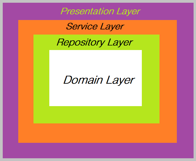 Onion Architecture Layers