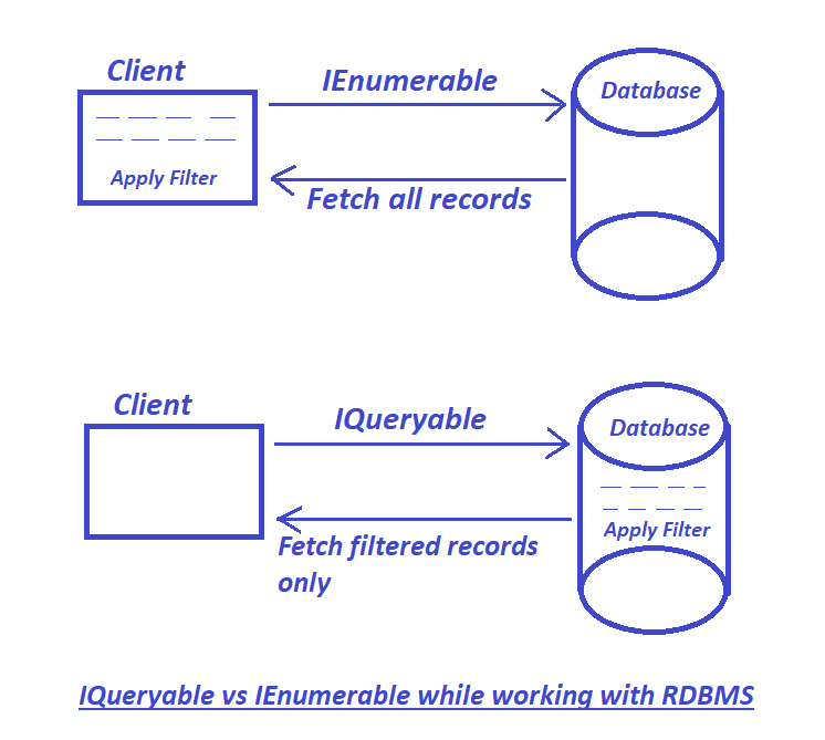 ienumerable vs iqueryable vs list